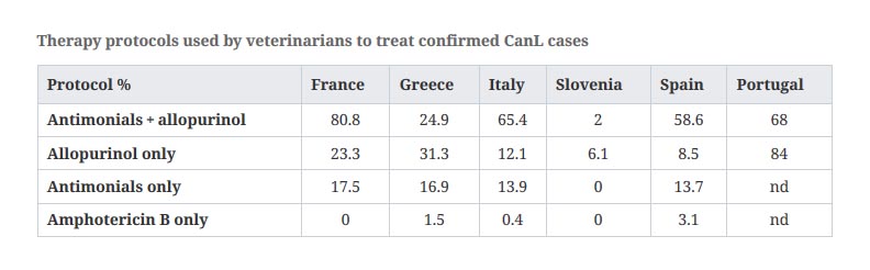 Therapy protocols used by veterinarians to treat confirmed CanL cases